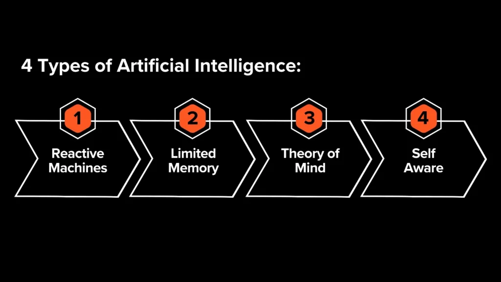 Types of artificial intelligence