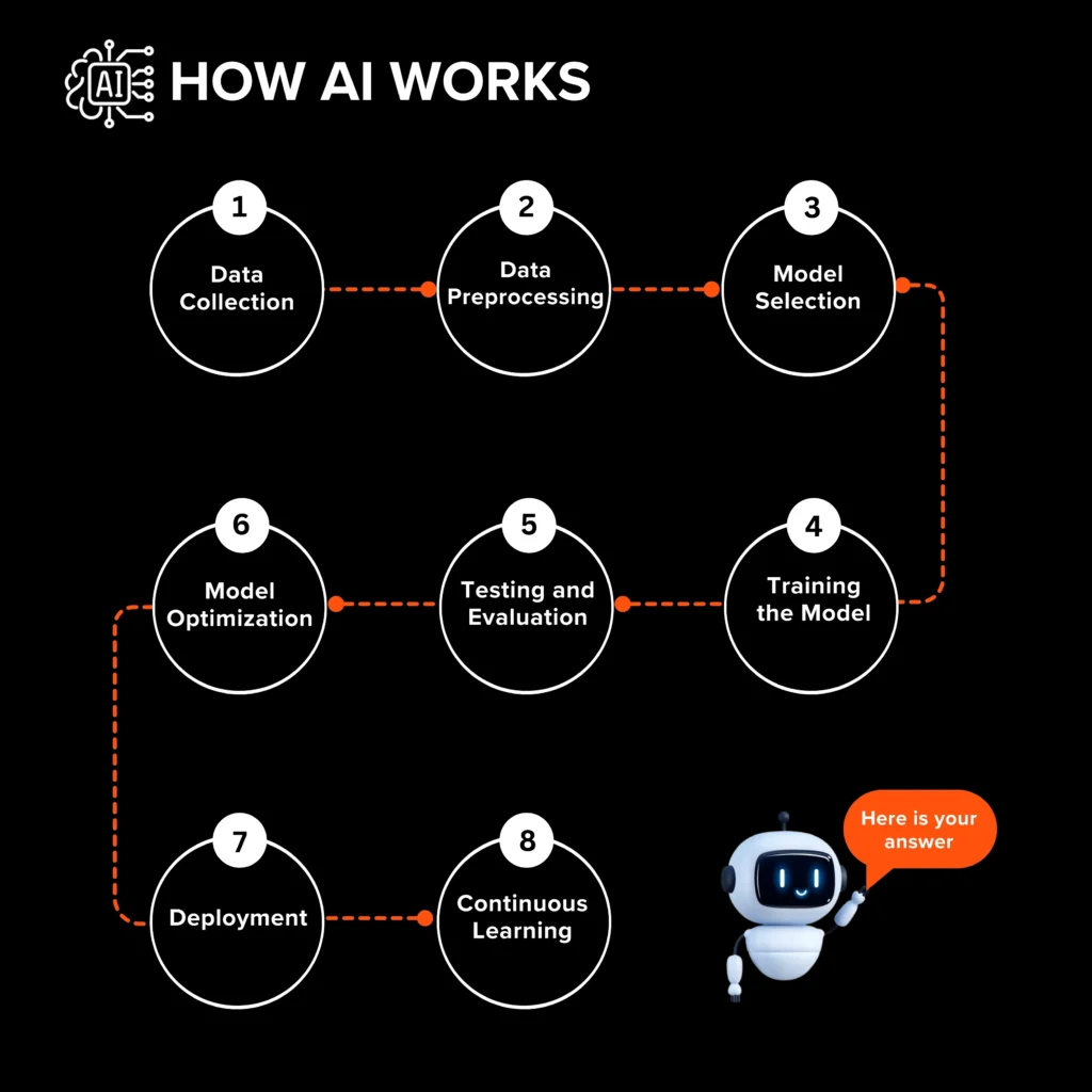 How does AI work