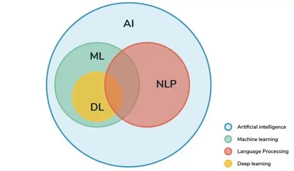 AI and ML in NLP